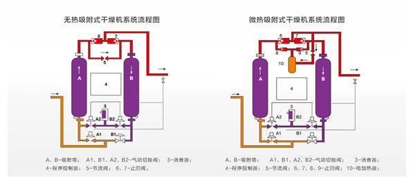 河南后部处理设备分享吸附式干燥机的性能优点